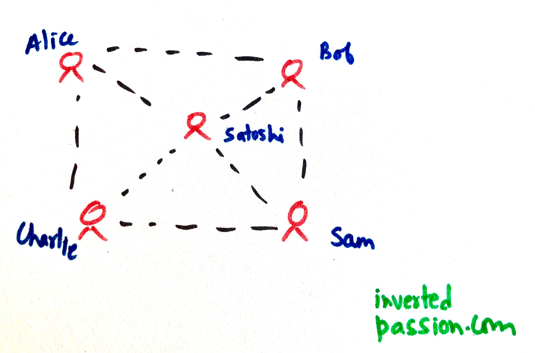 Bitcoin Is Mother Of All Network Effects Inverted Passion - 