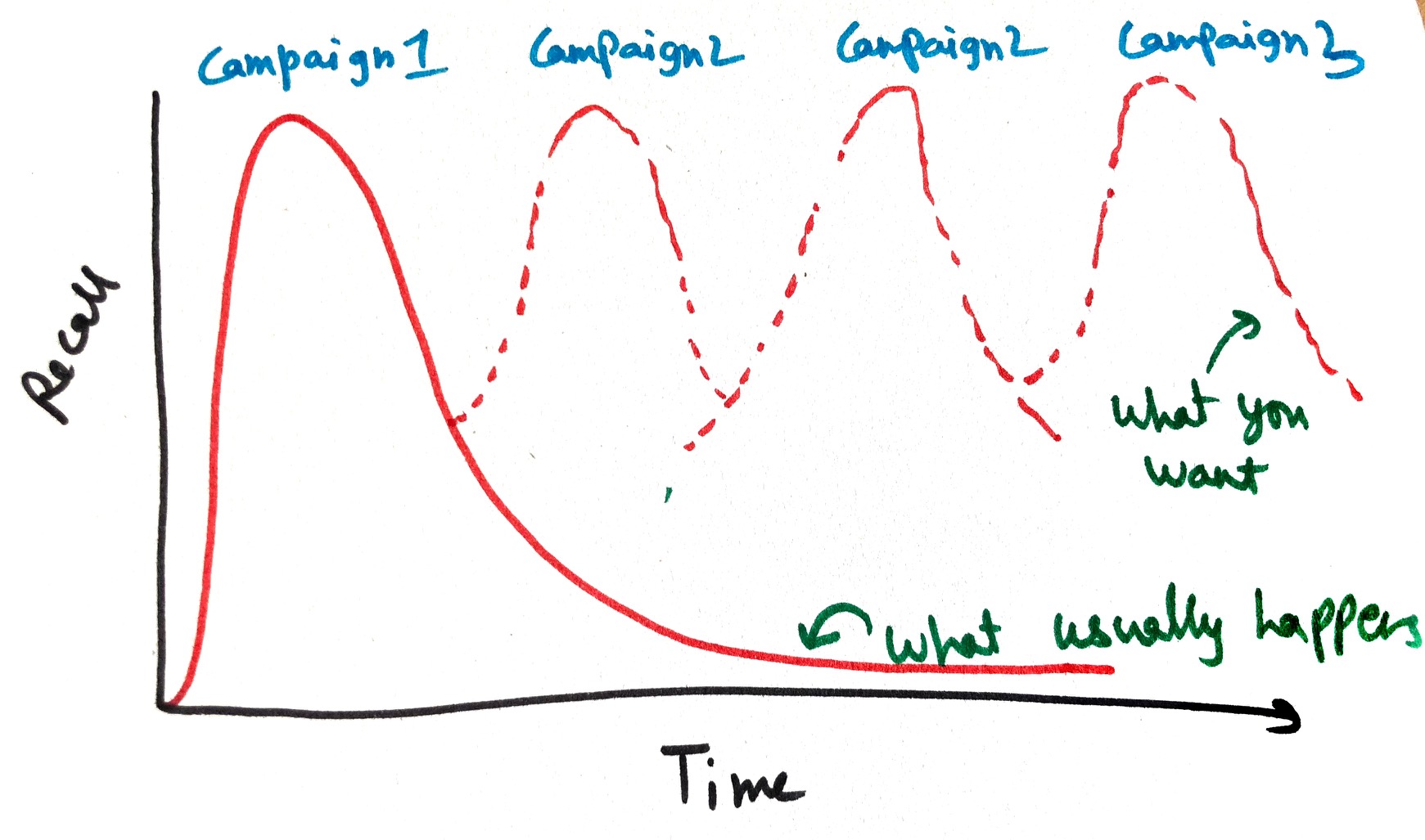 The Motivation, Emotion and Repetition (MER) framework for marketing ...