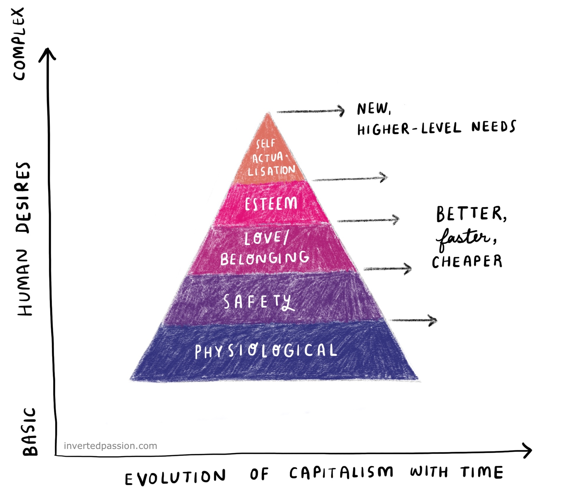 Capitalism is based on a hierarchy of desires